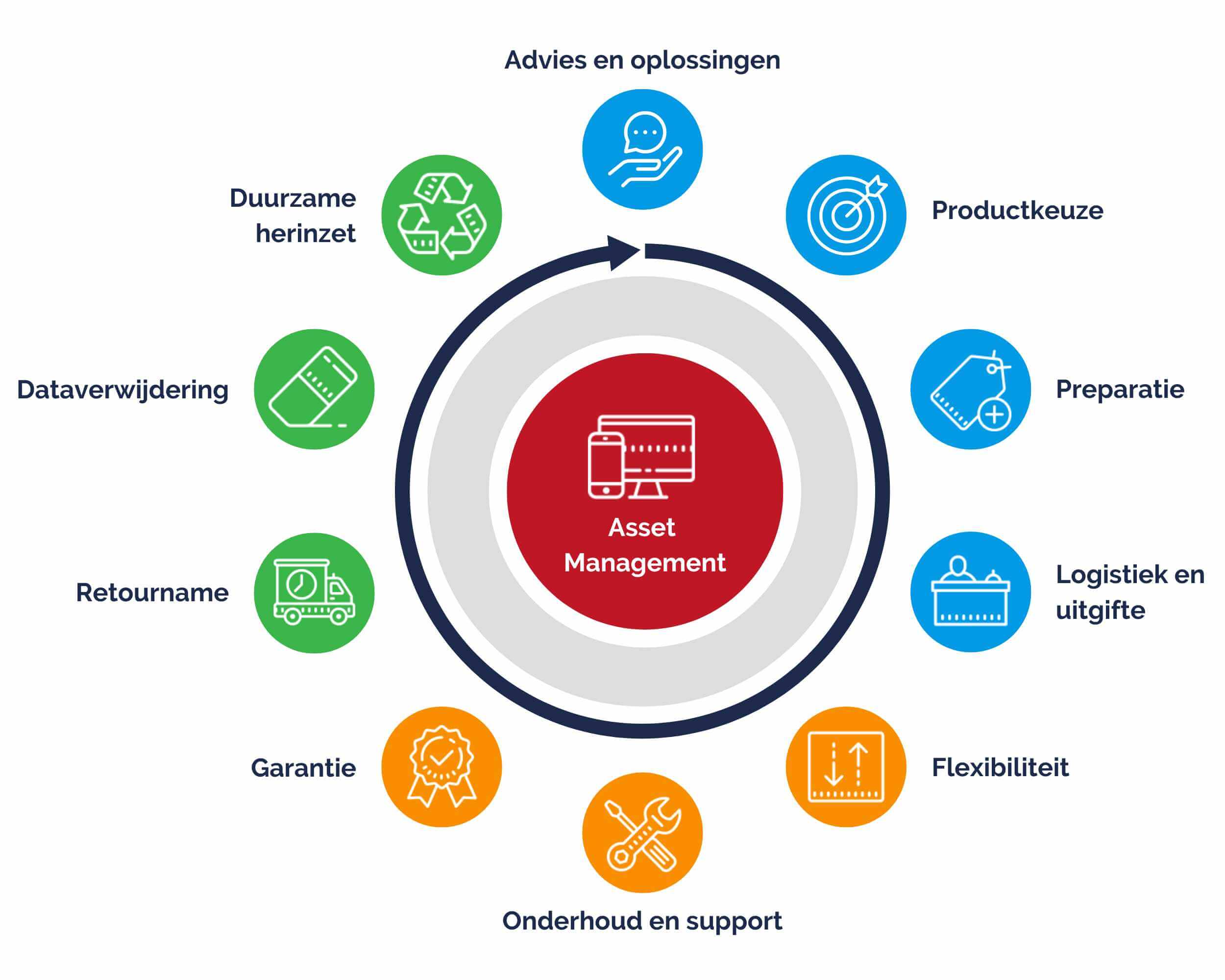 DaaS IT Now Lifecycle