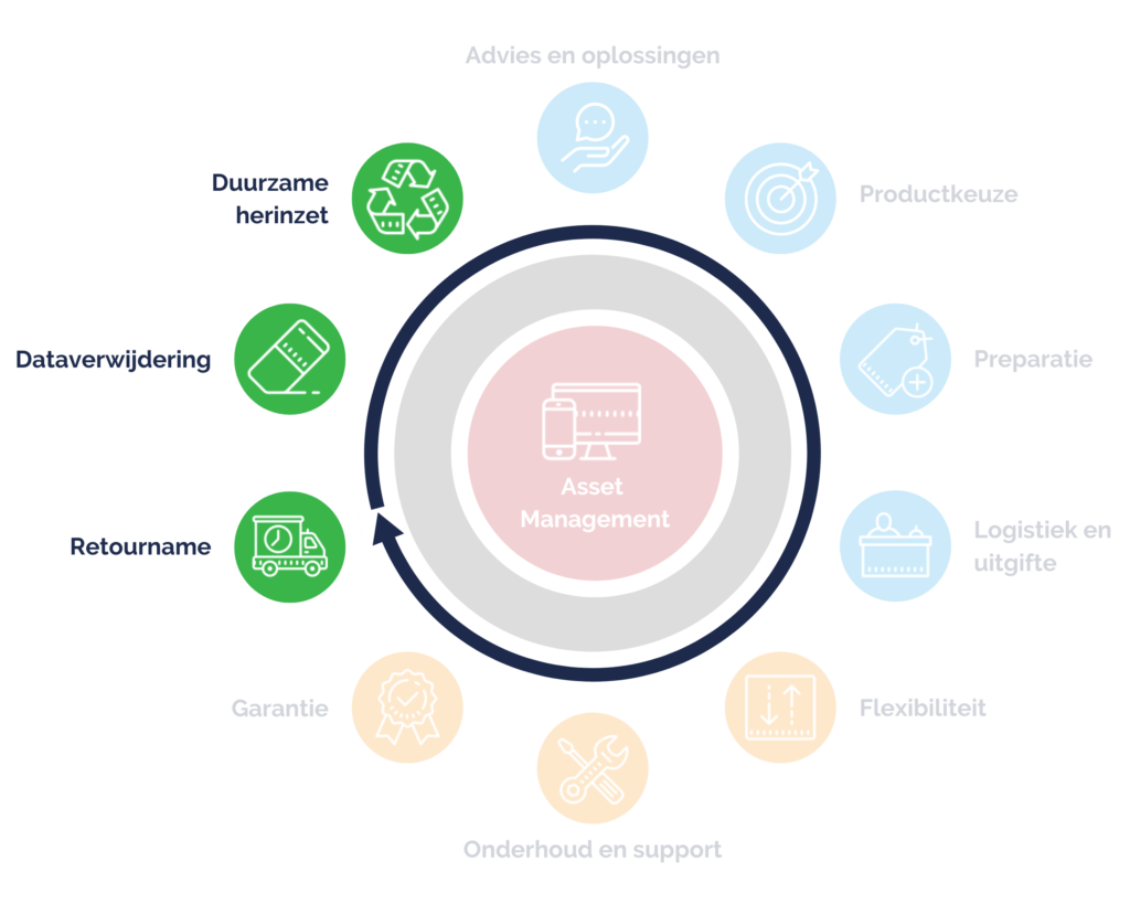 Device as a Service afvloeien